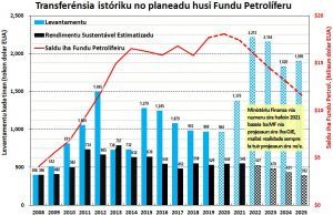 Sustentabilidade Finansa Estadu no Fundu Petrolíferu