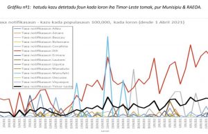 12 Maiu, Deteta tan Kazu Pozitivu COVID-19 Total 133, Surtu COVID Iha Dili Ho Risku Boot Liu