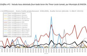 11 Maiu, Deteta kazu Pozitivu COVID-19 Total 140, Dili Kontinua Iha Risku nia Laran