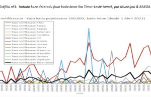 10 Maiu, Deteta Pozitivu COVID-19 Total 126, Dili Fatin Ho Risku Boot Liu Hetan Daet