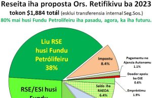 La’o Hamutuk Preokupa Ho Komitmentu Governu Kona ba Transparénsia, Akuntabilidade no Partisipasaun Públiku
